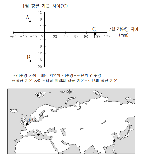 그래프는 지도에 표시된 세 지역과 런던 간의 기후 값 차이를 나타낸 것이다. A ~ C 지역에 대한 설명으로 옳은 것은?