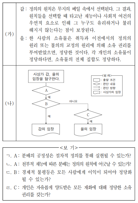 (가)의 갑, 을 사상가들의 입장을 (나) 그림으로 탐구하고자 할 때, A ~ C에 해당하는 적절한 질문만을 <보기>에서 있는 대로 고른 것은?