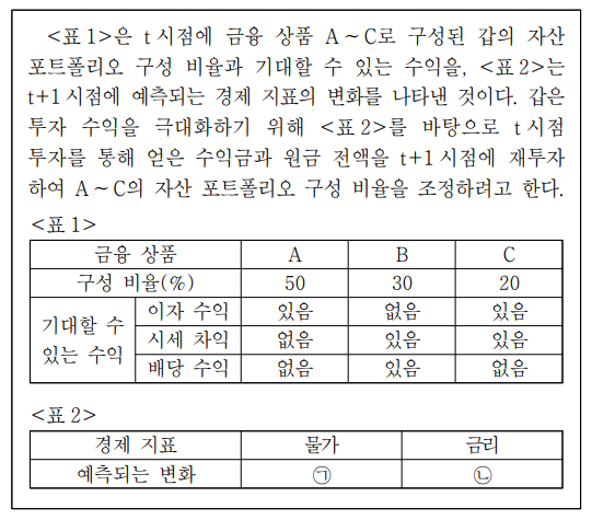 다음 자료에 대한 분석 및 추론으로 옳은 것은? (단, A ~ C는 각각 정기 예금, 주식, 채권 중 하나이며, 각 금융 상품의 일반적인 특징을 가짐.)