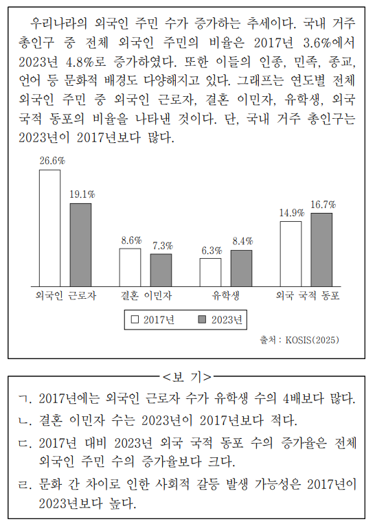 다음 자료에 대한 옳은 분석 및 추론만을 <보기>에서 고른 것은?