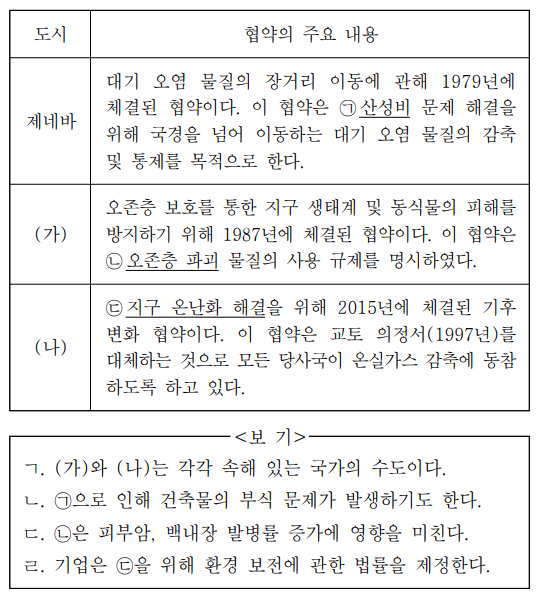 표는 환경 관련 국제 협약이 이루어진 도시와 협약의 주요 내용을 정리한 것이다. 이에 대한 옳은 설명만을 <보기>에서 고른 것은? 