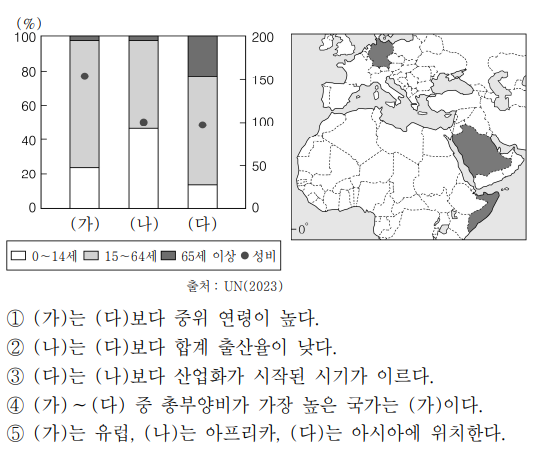 그래프는 지도에 표시된 세 국가의 연령층별 인구 비율과 성비를 나타낸 것이다. (가) ∼ (다) 국가에 대한 설명으로 옳은 것은?