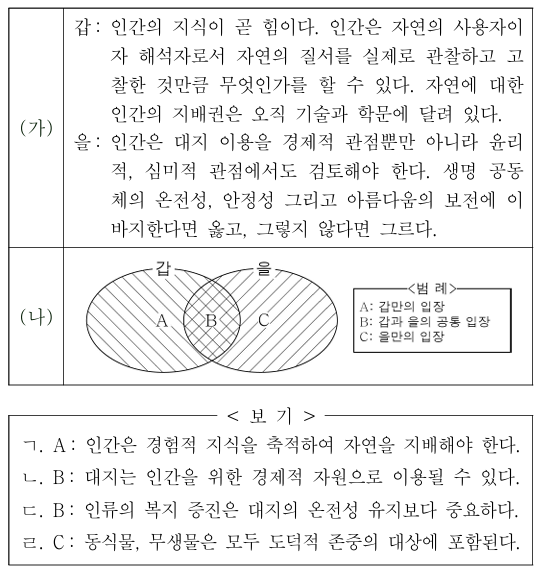 (가)의 갑, 을 사상가들의 입장을 (나) 그림으로 표현할 때,  A~C에 해당하는 옳은 진술만을 <보기>에서 있는 대로 고른 것은?