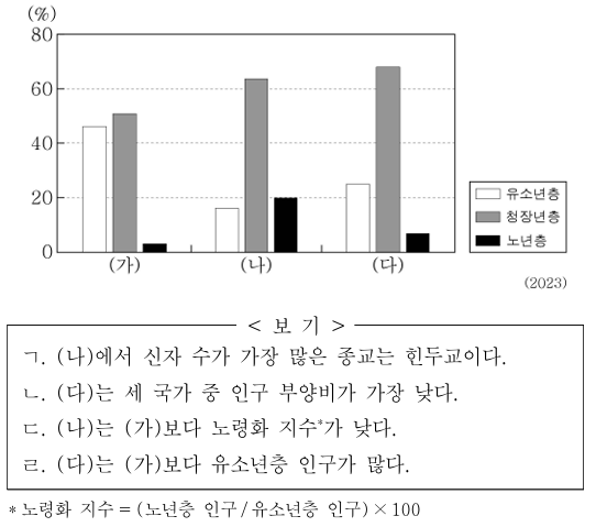 그래프는 세 국가의 연령층별 인구 비율을 나타낸 것이다. 이에 대한 옳은 설명만을 <보기>에서 고른 것은? (단, (가)~(다)는 각각 벨기에, 인도, 콩고 민주 공화국 중 하나임.) 