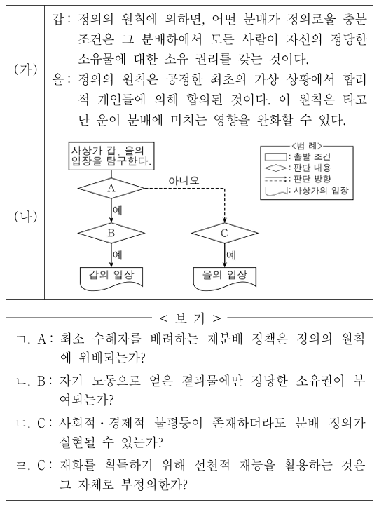 (가)의 갑, 을 사상가들의 입장을 (나) 그림으로 탐구하고자 할 때, A～C에 들어갈 적절한 질문만을 <보기>에서 있는 대로 고른 것은?