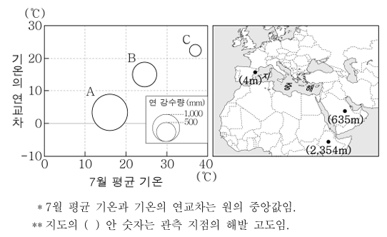 그래프는 세 지역의 기후 특성을 나타낸 것이다. 이에 대한 설명으로 옳은 것은? (단, A~C는 각각 지도에 표시된 세 지역 중 하나임.) 