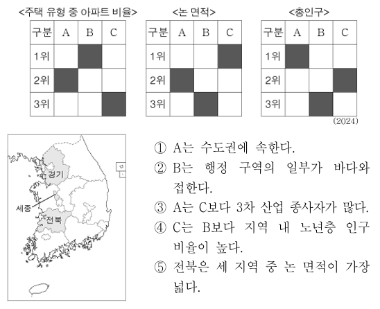 다음 자료는 A~C　지역의 특성을 상대적으로 비교한 것이다. 
이에 대한 설명으로 옳지 않은 것은? (단, A~C는 각각 지도에 표시된 세 지역 중 하나임.)