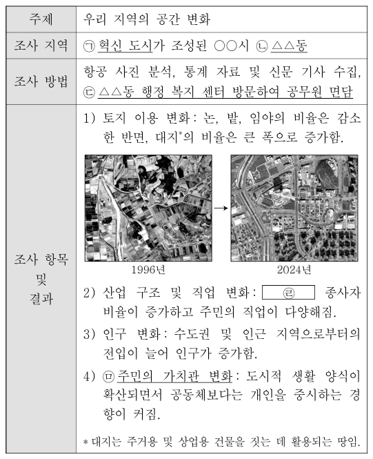 다음은 학생이 작성한 지역 조사 보고서이다. ㉠~㉤에 대한 설명으로 옳지 않은 것은?