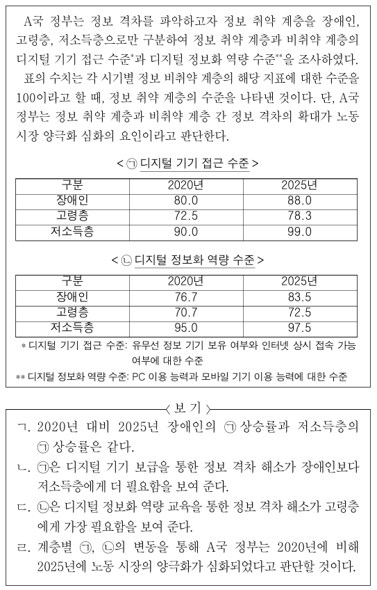 다음 자료에 대한 옳은 분석 및 추론만을 <보기>에서 고른 것은?