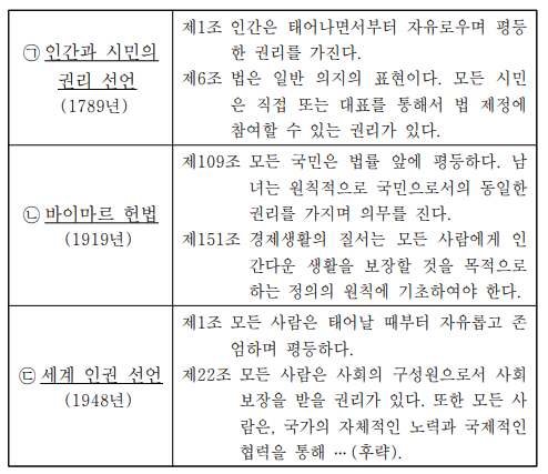 다음은 인권 확장의 역사적 전개 과정에서 발표된 문서의 일부이다. 밑줄 친 ㉠ ∼㉢에 대한 설명으로 옳은 것은?