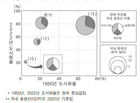 그래프는 (가) ~ (다) 국가의 도시화율과 국내 총생산(GDP)을 나타낸 것이다. 이에 대한 설명으로 옳은 것은? (단, (가) ~ (다)는 각각 독일, 에티오피아, 타이 중 하나임.)