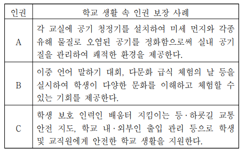 A ~ C에 대한 설명으로 옳은 것은? (단, A ~ C는 각각 문화권, 안전권, 환경권 중 하나임.)