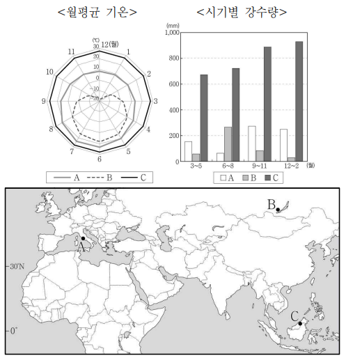 그래프는 지도에 표시된 세 지역의 기후 값을 나타낸 것이다. 이에 대한 설명으로 옳지 않은 것은?