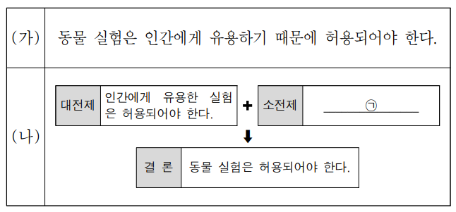 (가)의 주장을 (나) 그림으로 나타낼 때, ㉠에 대한 반론의 근거로 가장 적절한 것은?