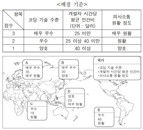 다음 자료를 토대로 지리 정보 체계(GIS)를 활용하여 소프트웨어 개발 연구소를 건설하고자 한다. A ~ E 중 연구소의 입지로 가장 적합한 국가를 고른 것은? (단, 합산 점수가 가장 높은 국가를 선택함.) 
