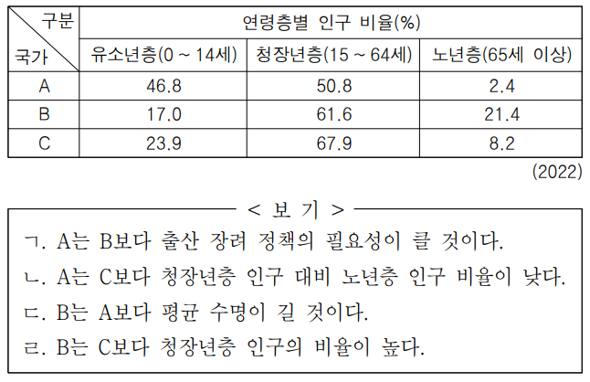 다음 자료는 A ~ C 국가의 연령층별 인구 비율을 나타낸 것이다. 이에 대한 설명으로 옳은 것만을 <보기>에서 고른 것은? (단, A ~ C는 각각 말리, 베트남, 프랑스 중 하나임.)