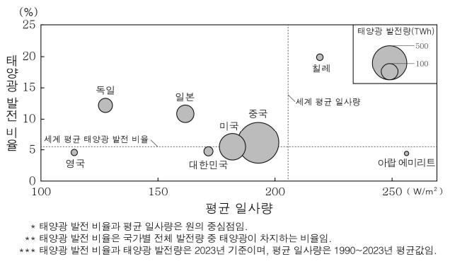 그래프는 국가별 태양광 발전 현황을 나타낸 것이다. 이에 대한 분석으로 옳은 것은?
