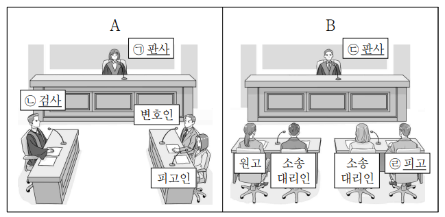 재판 A, B에 대한 설명으로 옳은 것은? (단, A, B는 각각 민사 재판, 형사 재판 중 하나임.)