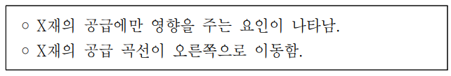 다음은 X재 시장 관련 신문 기사를 분석하여 요약한 것이다. 신문 기사의 제목을 추론한 것으로 가장 적절한 것은? (단, X재는 수요와 공급의 법칙을 따름.)