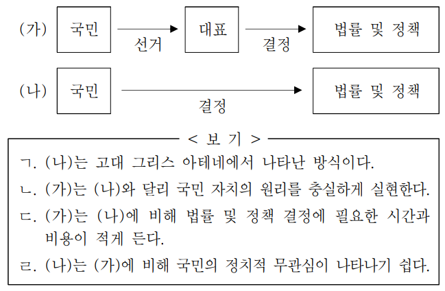 정치 형태 (가), (나)에 대한 옳은 설명만을 <보기>에서 고른 것은? (단, (가), (나)는 각각 직접 민주 정치, 간접 민주 정치 중 하나임.)
