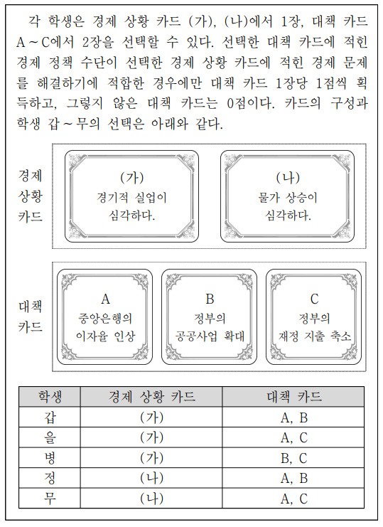 다음 자료는 물가 안정 및 고용 안정 대책을 주제로 한 학생들의 활동이다. 가장 높은 점수를 획득한 학생은?