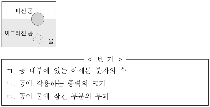 그림과 같이 액체 상태의 아세톤이 들어 있는 찌그러진 공이 물속에 정지한 채로 떠 있다가, 아세톤의 기화로 인해 공이 펴지면서 위로 떠올라 정지했다. 찌그러진 공과 펴진 공에 작용하는 부력은 같다. 찌그러진 공과 펴진 공에서 동일한 물리량만을 <보기>에서 있는 대로 고른 것은? (단, 공은 밀폐되어 있다.)