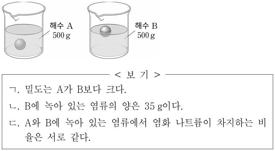 그림은 서로 다른 두 해역에서 500 g씩 비커에 담아온 해수 A와 B에 동일한 공을 넣은 모습을 나타낸 것이다. B의 염분은 35 psu이다. 이에 대한 옳은 설명만을 <보기>에서 있는 대로 고른 것은?