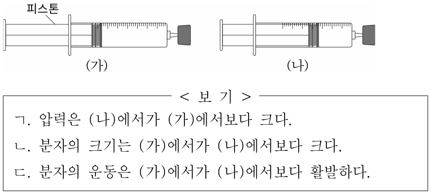 그림 (가)는 주사기의 입구를 막은 것을, (나)는 (가)의 피스톤을 서서히 밀어 넣은 것을 나타낸 것이다. 주사기 속 기체의 온도는 (가)에서와 (나)에서가 같다. 주사기 속 기체에 대한 옳은 설명만을 <보기>에서 있는 대로 고른 것은?