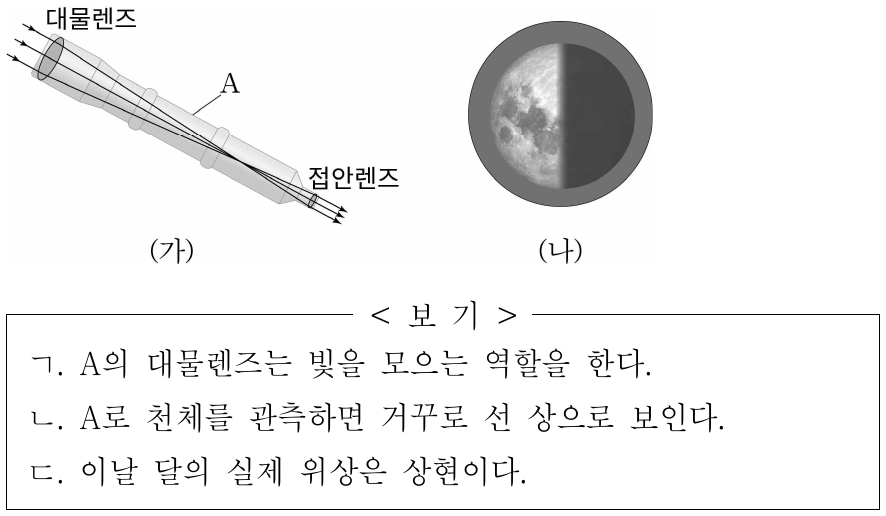 그림 (가)는 천체 망원경 A로 달을 관측할 때 빛이 진행하는 경로를, (나)는 어느 날 우리나라에서 A로 관측한 달의 모습을 나타낸 것이다. 이에 대한 옳은 설명만을 <보기>에서 있는 대로 고른 것은?