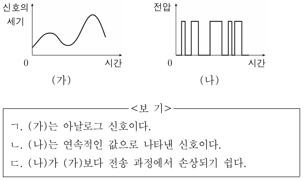 그림 (가)는 자연에서 발생한 신호를, (나)는 (가)를 전기 신호로 변환한 것의 일부를 나타낸 것이다. (가)와 (나)는 각각 디지털 신호와 아날로그 신호 중 하나이다. 이에 대한 설명으로 옳은 것만을 <보기>에서 있는 대로 고른 것은?