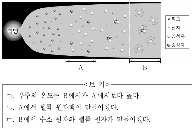 그림은 빅뱅 이후 초기 우주의 모습을 나타낸 것이다. A는 쿼크가 결합한 시기이고, B는 원자핵과 전자가 결합한 시기이다. 이에 대한 설명으로 옳은 것만을 <보기>에서 있는 대로 고른 것은?