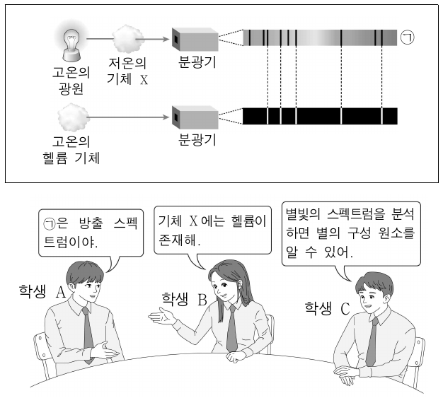 다음은 스펙트럼의 종류에 대한 자료와 이에 대한 세 학생의 대화이다. ㉠은 방출 스펙트럼과 흡수 스펙트럼 중 하나이다. 제시한 내용이 옳은 학생만을 있는 대로 고른 것은?