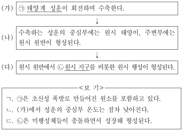 다음은 태양계 형성 과정의 일부를 단계별로 나타낸 것이다. 이에 대한 설명으로 옳은 것만을 <보기>에서 있는 대로 고른 것은?