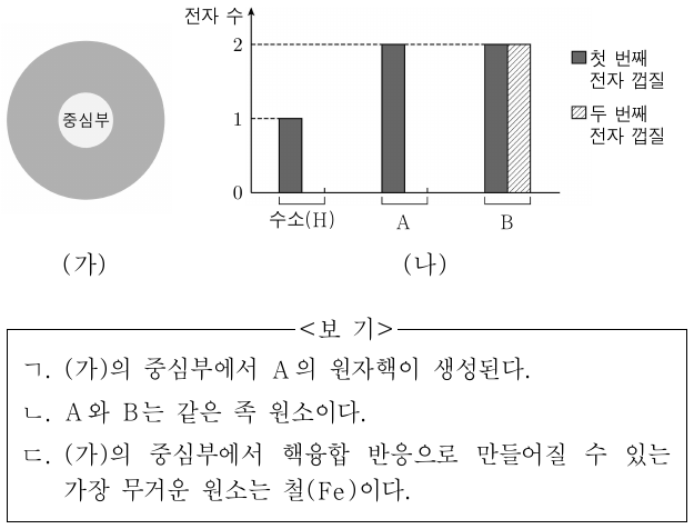 그림 (가)는 중심부에서 수소 핵융합 반응이 일어나고 있는 태양의 내부 구조를, (나)는 수소(H) 원자와 원자 A, B의 첫 번째 전자 껍질과 두 번째 전자 껍질에 들어 있는 전자 수를 나타낸 것이다. 이에 대한 설명으로 옳은 것만을 <보기>에서 있는 대로 고른 것은? (단, A와 B는 임의의 원소 기호이고, 전자는 원자핵에 가까운 전자 껍질부터 차례로 배치된다.)
