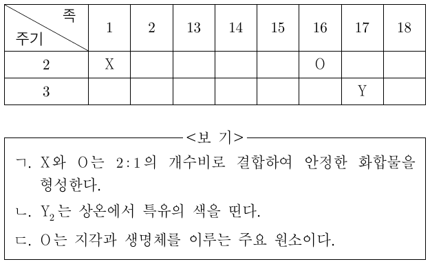 그림은 주기율표의 일부를 나타낸 것이다. 이에 대한 설명으로 옳은 것만을 <보기>에서 있는 대로 고른 것은? (단, X와 Y는 임의의 원소 기호이다.)