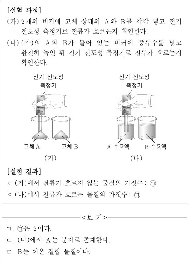 다음은 물질 A와 B의 전기 전도성을 알아보기 위한 실험이다. A는 설탕과 염화 나트륨 중 하나이고, B는 포도당과 염화 칼륨 중 하나이다. 이에 대한 설명으로 옳은 것만을 <보기>에서 있는 대로 고른 것은?