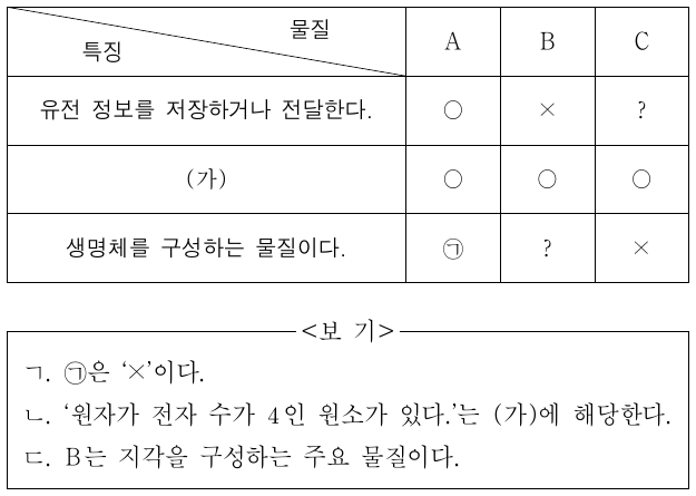 표는 물질 A ~ C의 특징의 유무를 나타낸 것이다. A ~ C는 규산염 광물, 단백질, 핵산을 순서 없이 나타낸 것이다. (○ : 있음, × : 없음) 이에 대한 설명으로 옳은 것만을 <보기>에서 있는 대로 고른 것은?