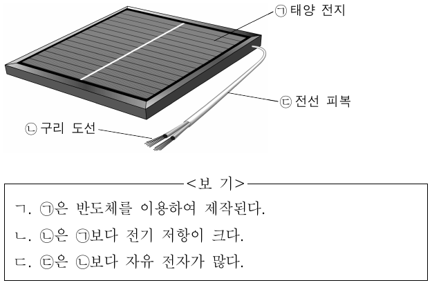 그림은 태양 전지판을 나타낸 것이다. 이에 대한 설명으로 옳은 것만을 <보기>에서 있는 대로 고른 것은?