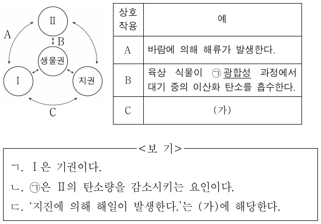 그림은 지구시스템을 구성하는 권역 간의 상호작용을, 표는 상호작용 A ~ C의 예를 나타낸 것이다. Ⅰ과 Ⅱ는 각각 기권, 수권 중 하나이다. 이에 대한 설명으로 옳은 것만을 <보기>에서 있는 대로 고른 것은?