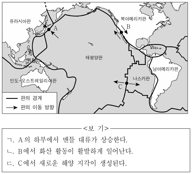 그림은 판의 경계에 위치한 지점 A ~ C를 나타낸 것이다. 이에 대한 설명으로 옳은 것만을 <보기>에서 있는 대로 고른 것은?