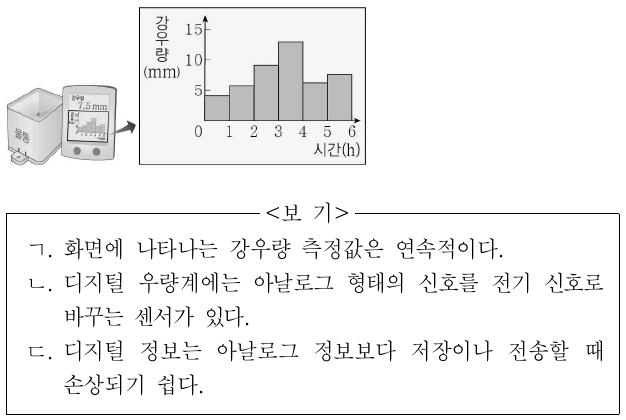 그림은 물통에 모인 빗물의 무게를 깊이로 환산하여 1시간 간격으로 강우량을 측정하는 디지털 우량계를 나타낸 것이다. 이에 대한 설명으로 옳은 것만을 <보기>에서 있는 대로 고른 것은?