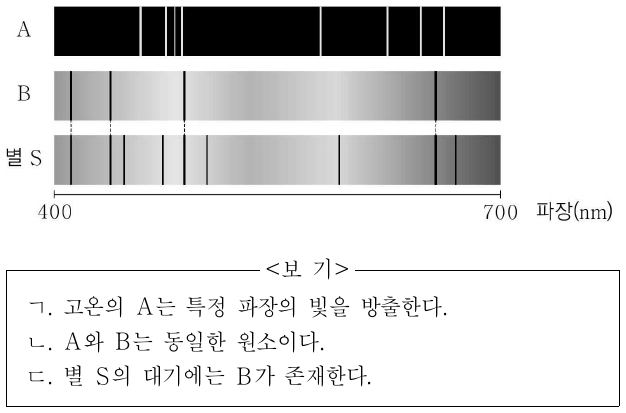 그림은 원소 A의 방출 스펙트럼, 원소 B의 흡수 스펙트럼, 별 S의 흡수 스펙트럼을 각각 나타낸 것이다. 관측한 스펙트럼의 파장 영역은 동일하다. 이에 대한 설명으로 옳은 것만을 <보기>에서 있는 대로 고른 것은? (단, A, B는 임의의 원소이다.)