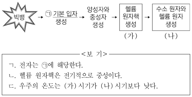 그림은 빅뱅 이후 초기 우주에서 수소 원자와 헬륨 원자가 생성되는 과정을 나타낸 것이다. 이에 대한 설명으로 옳은 것만을 <보기>에서 있는 대로 고른 것은?