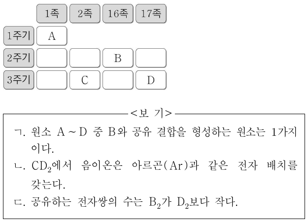 그림은 주기율표의 일부를 나타낸 것이다. 이에 대한 설명으로 옳은 것만을 <보기>에서 있는 대로 고른 것은? (단, A~D는 임의의 원소 기호이다.)