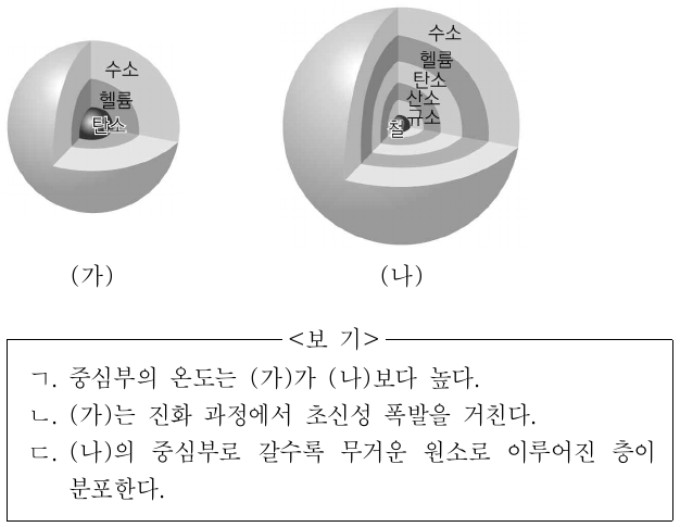 그림은 중심부에서 핵융합 반응이 끝난 직후 별 (가)와 (나)의 내부 구조를 나타낸 것이다. 이에 대한 설명으로 옳은 것만을 <보기>에서 있는 대로 고른 것은?