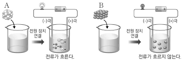 그림은 물질 A, B를 각각 물에 녹인 수용액의 전기적 성질을 설명하는 모형을 나타낸 것이다. 다음 중 A, B의 예로 가장 적절한 것은?