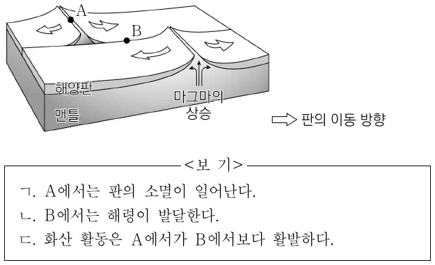 그림은 판의 경계에 위치한 지역 A, B와 주변 판의 이동 방향을 나타낸 것이다. 이에 대한 설명으로 옳은 것만을 <보기>에서 있는 대로 고른 것은?
