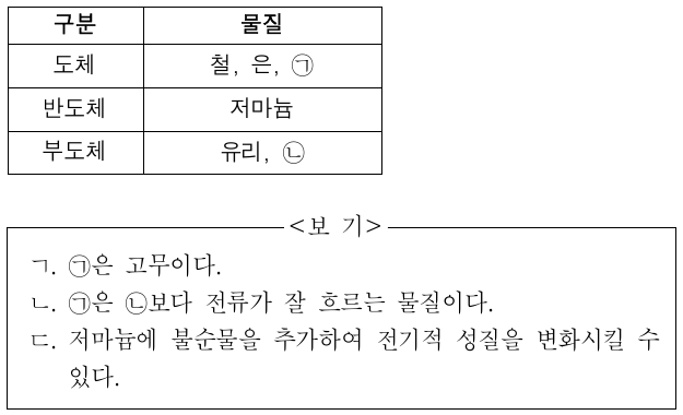표는 전기적 성질에 따라 몇 가지 물질을 구분한 것이다. ㉠과 ㉡은 고무와 구리를 순서 없이 나타낸 것이다. 이에 대한 설명으로 옳은 것만을 <보기>에서 있는 대로 고른 것은?
