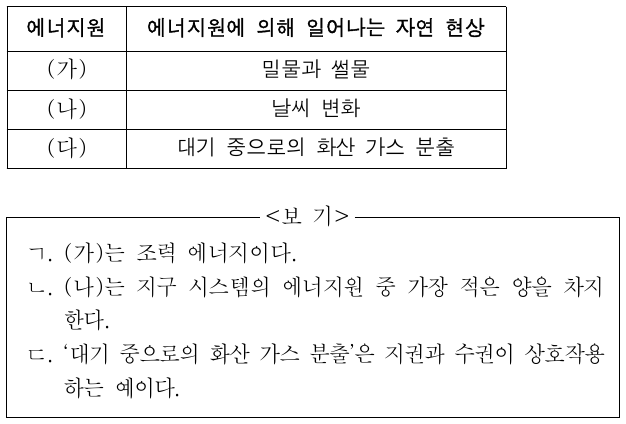 표는 지구 시스템의 에너지원 (가)~(다)에 의해 일어나는 자연 현상을 나타낸 것이다. (가)~(다)는 각각 태양 에너지, 조력 에너지, 지구 내부 에너지를 순서 없이 나타낸 것이다. 이에 대한 설명으로 옳은 것만을 <보기>에서 있는 대로 고른 것은?