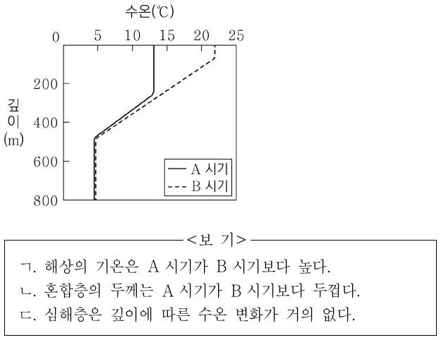 그림은 어느 해역에서 측정한 A, B 시기의 깊이에 따른 수온 분포를 나타낸 것이다. 이에 대한 설명으로 옳은 것만을 <보기>에서 있는 대로 고른 것은?